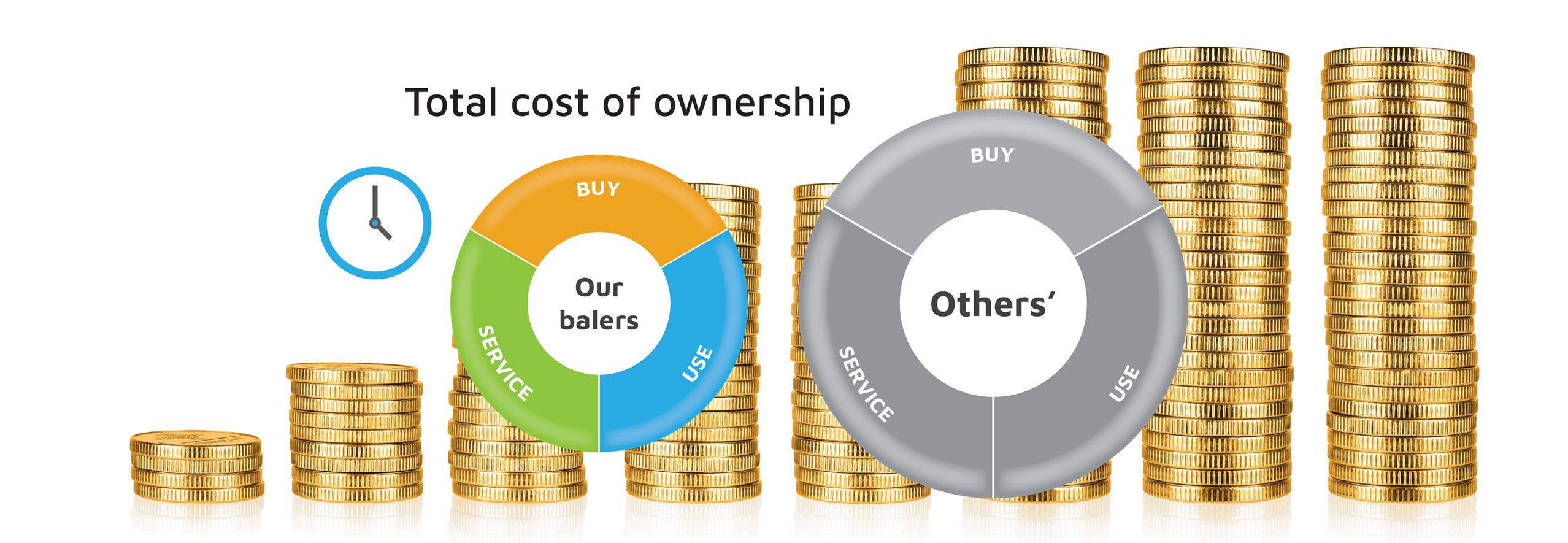 Diagram over total cost of ownership